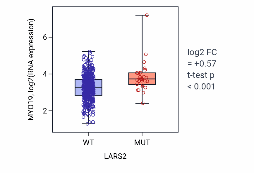 Box plot of MYO19 in LARS2-low vs LARS2-high samples in UCEC.