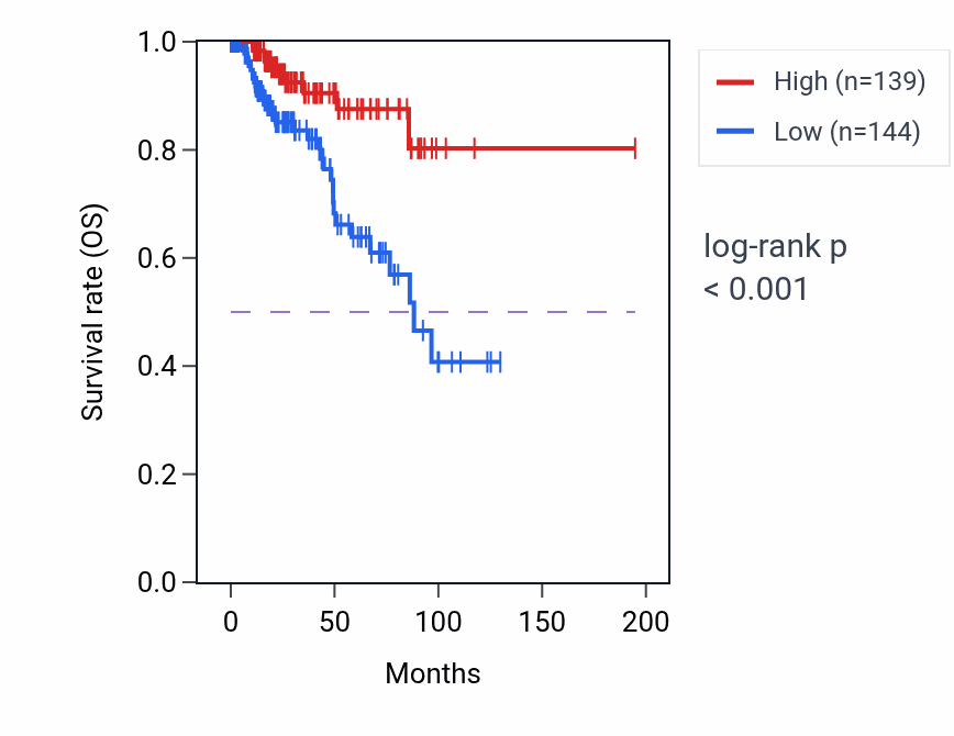 Kaplan&ndash;Meier survival curve for LARS2 RNA expression in KIRP: high vs low expression groups.