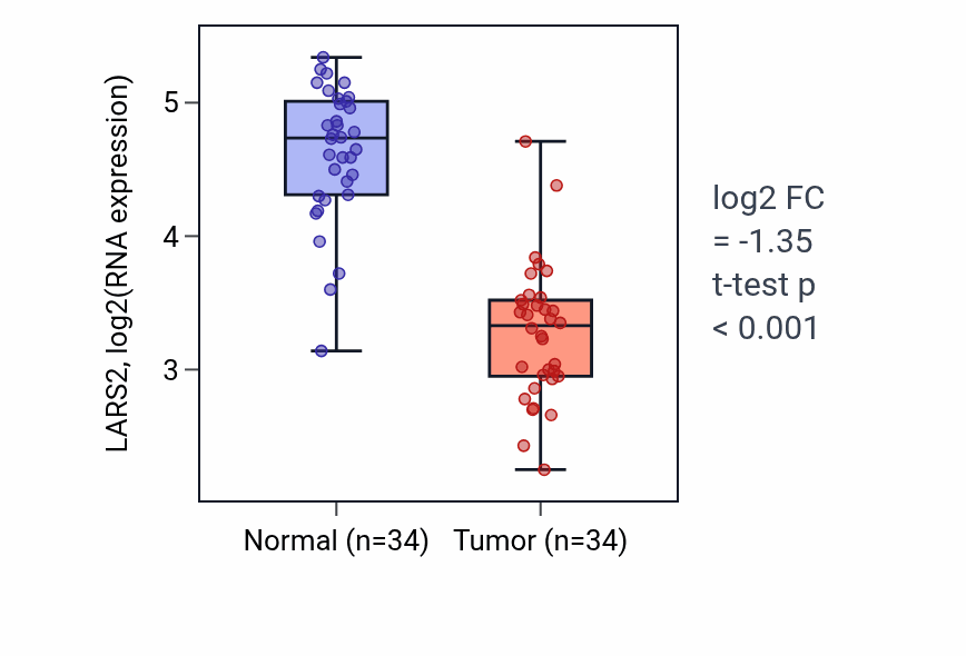 Tumor-vs-normal expression box plot for LARS2 in KIRC.