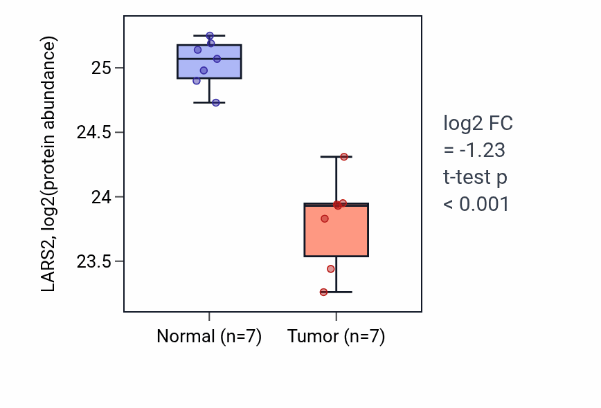 Tumor-vs-normal mass-spec protein box plot for LARS2 in CCRCC.