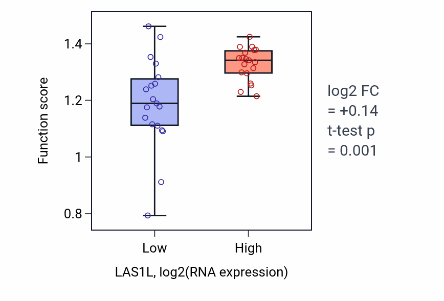Box plot of DNA replication initiation in LAS1L-low vs LAS1L-high samples in BONE.