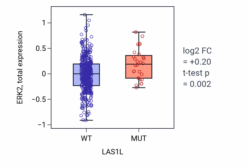 Box plot of ERK2 in LAS1L-low vs LAS1L-high samples in UCEC.