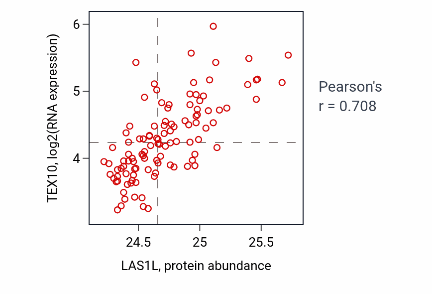 Per-sample scatter of LAS1L vs TEX10 in LSCC (Pearson r = 0.71).