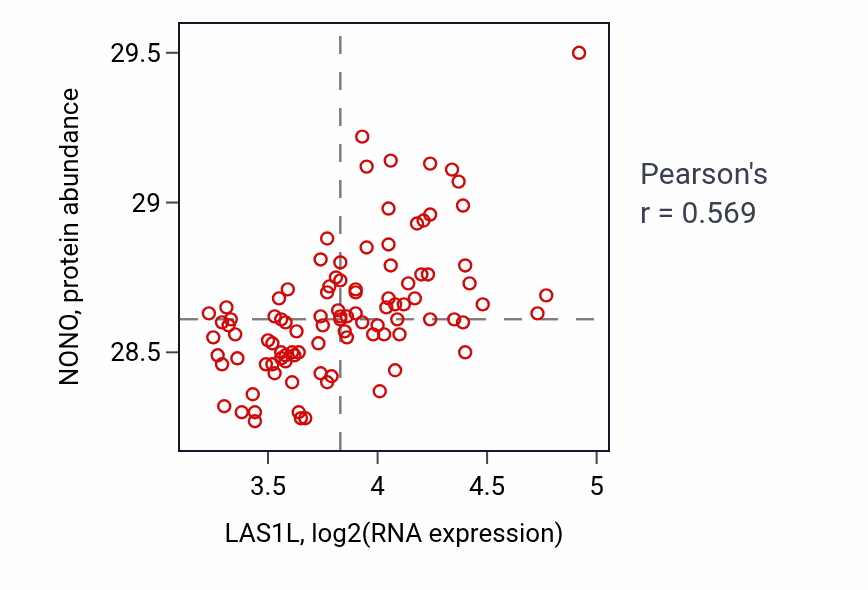 Per-sample scatter of LAS1L vs NONO in GBM (Pearson r = 0.57).