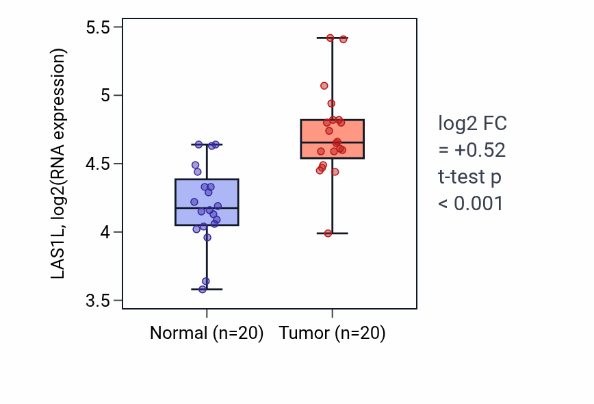 Tumor-vs-normal expression box plot for LAS1L in KIRC.