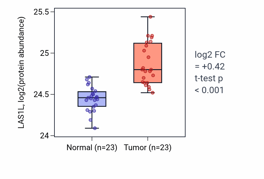 Tumor-vs-normal mass-spec protein box plot for LAS1L in HNSC.