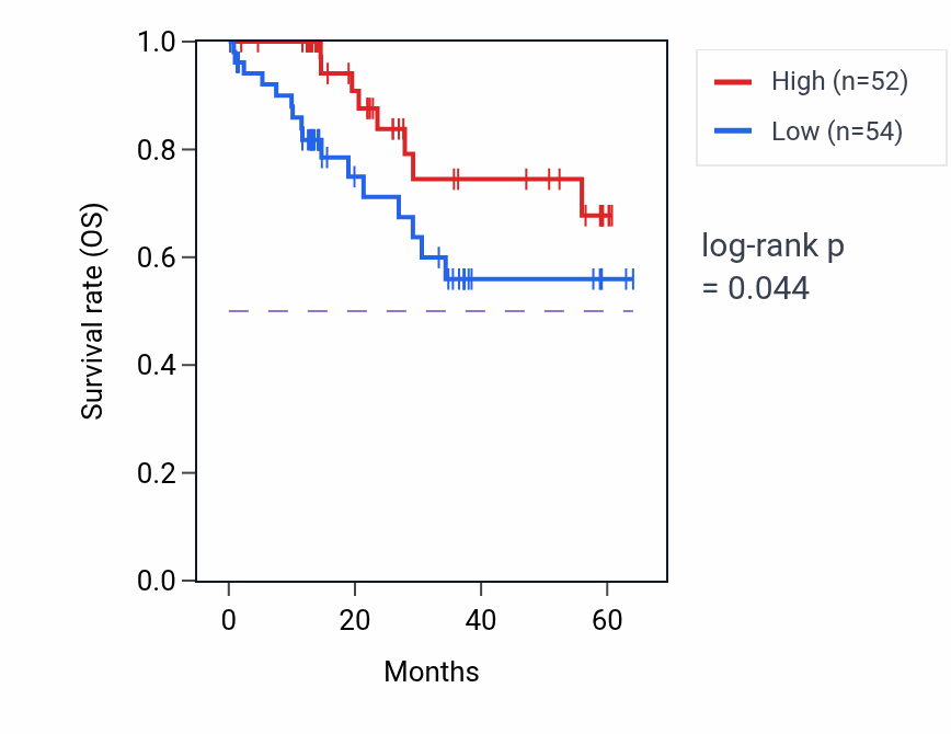 Kaplan&ndash;Meier survival curve for LAS1L mass-spec protein-high vs -low samples in LUAD.