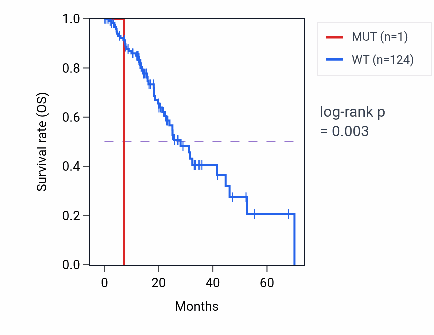 Kaplan&ndash;Meier survival curve for LAS1L mutant vs wild-type samples in ESCA.
