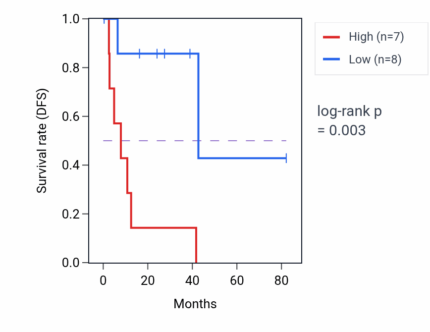 Kaplan&ndash;Meier survival curve for LAS1L RNA-high vs -low samples in UVM.