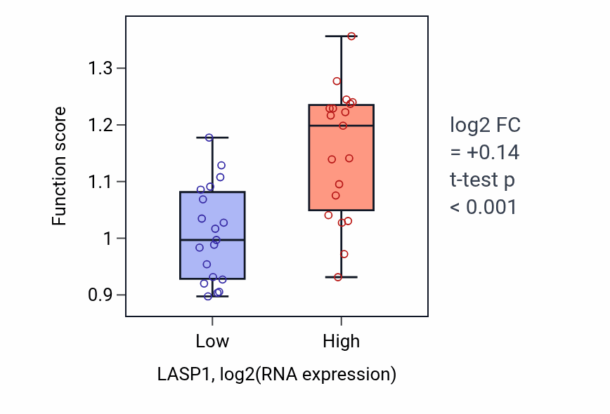 Box plot of Positive regulation of cell-matrix adhesion in LASP1-low vs LASP1-high samples in BONE.