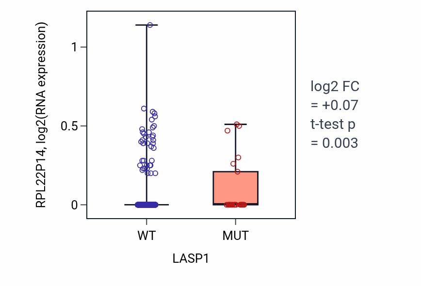 Box plot of RPL22P14 in LASP1-low vs LASP1-high samples in UCEC.