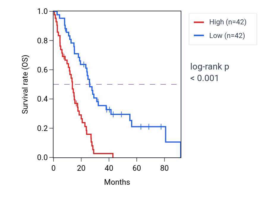 Kaplan&ndash;Meier survival curve for LASP1 RNA expression in MESO: high vs low expression groups.