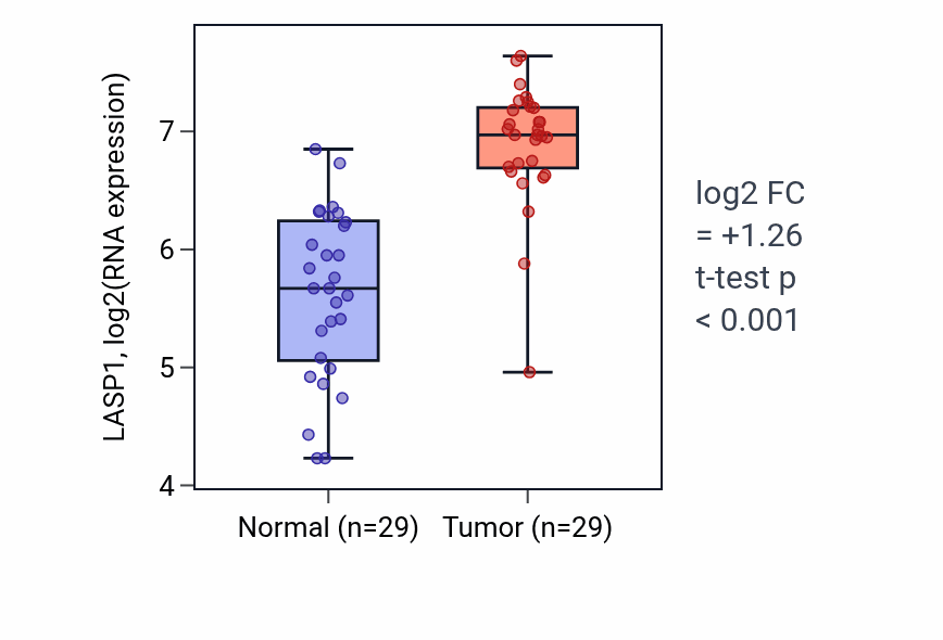Tumor-vs-normal expression box plot for LASP1 in HNSC.