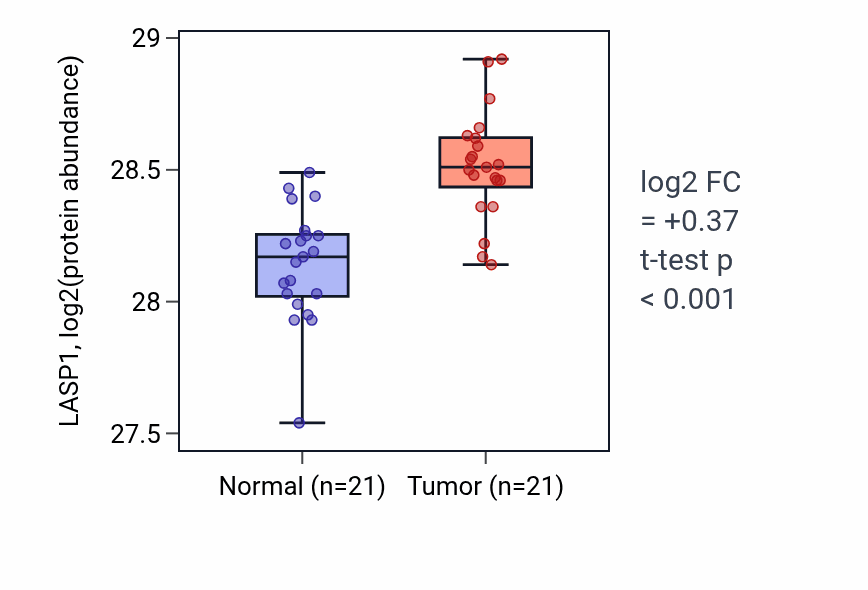 Tumor-vs-normal mass-spec protein box plot for LASP1 in HNSC.