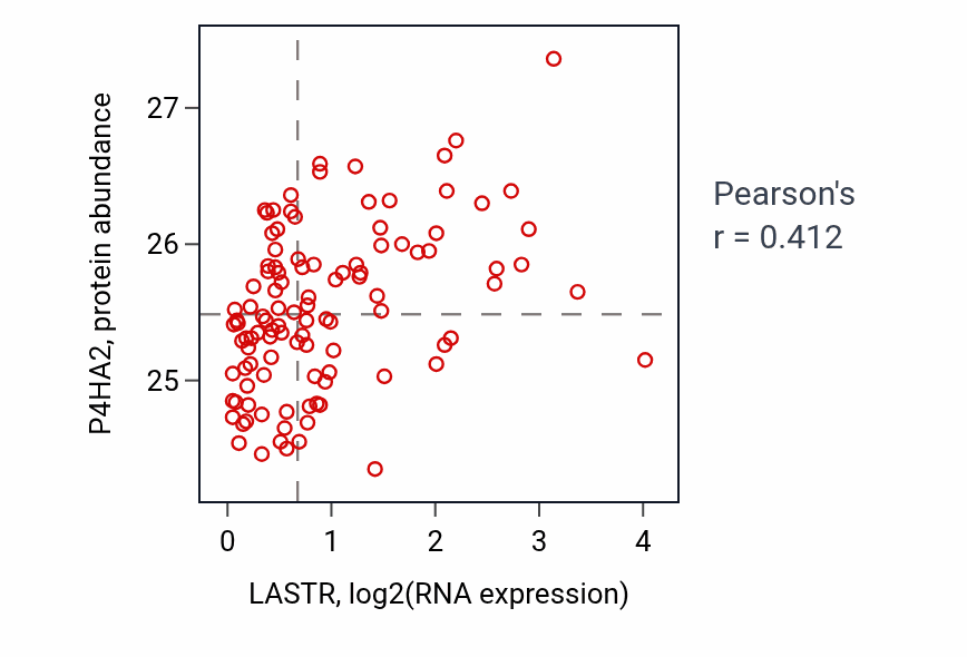 Per-sample scatter of LASTR vs P4HA2 in LSCC (Pearson r = 0.41).