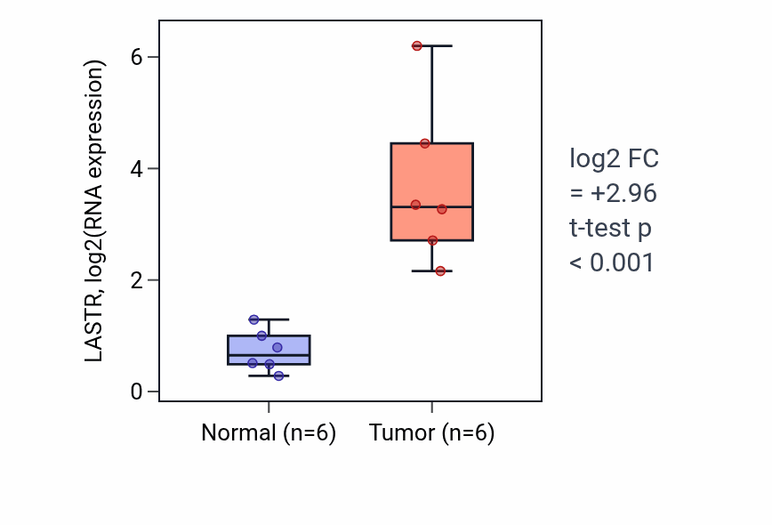 Tumor-vs-normal expression box plot for LASTR in HNSC.