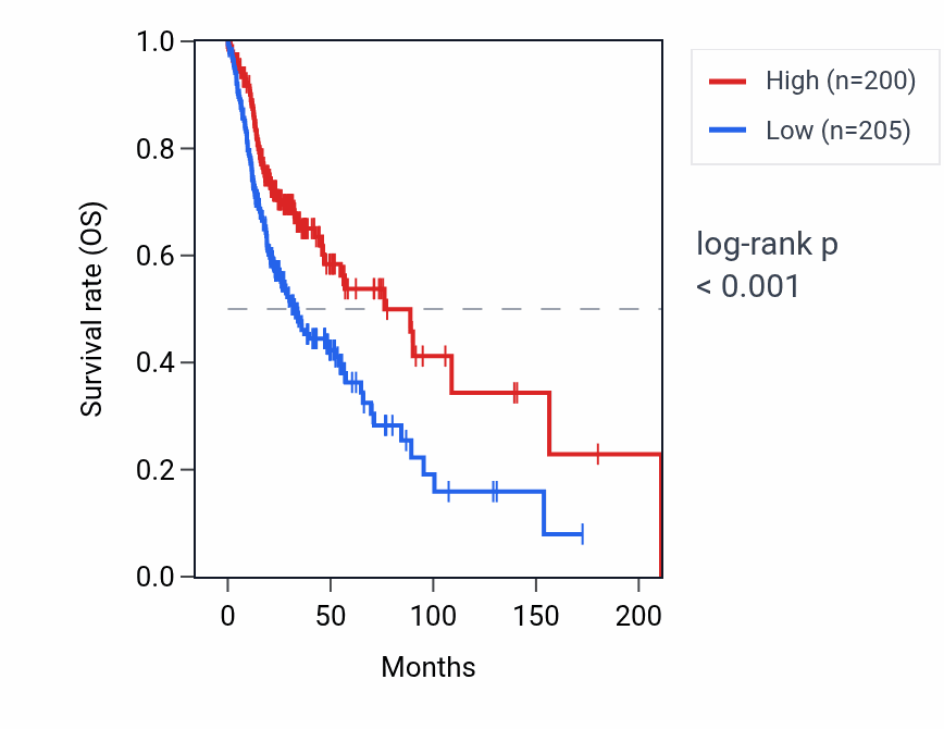 Kaplan&ndash;Meier survival curve for LAT RNA expression in HNSC: high vs low expression groups.