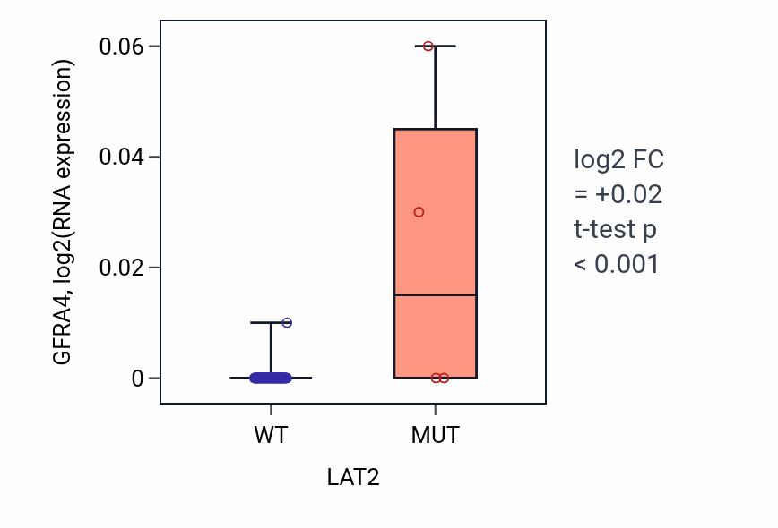 Box plot of GFRA4 in LAT2-low vs LAT2-high samples in CNS.