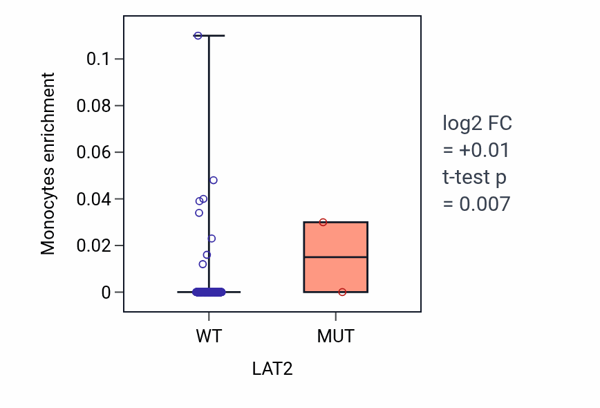 Box plot of Monocytes in LAT2-low vs LAT2-high samples in LIHC.