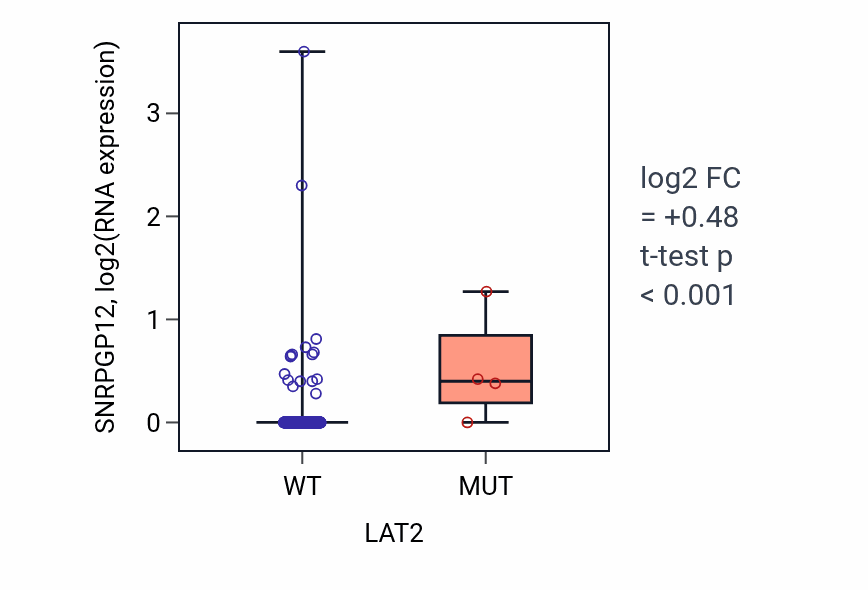 Box plot of SNRPGP12 in LAT2-low vs LAT2-high samples in COAD.