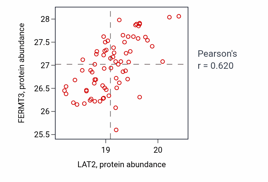 Per-sample scatter of LAT2 vs FERMT3 in GBM (Pearson r = 0.62).