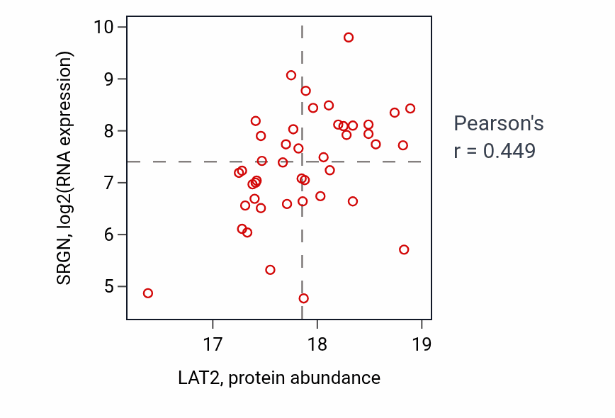 Per-sample scatter of LAT2 vs SRGN in BRCA (Pearson r = 0.45).