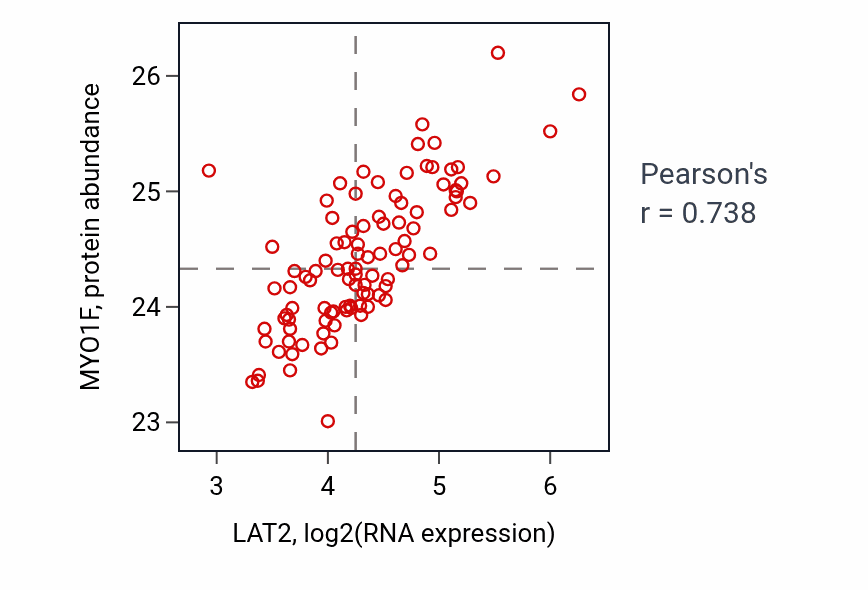 Per-sample scatter of LAT2 vs MYO1F in GBM (Pearson r = 0.74).