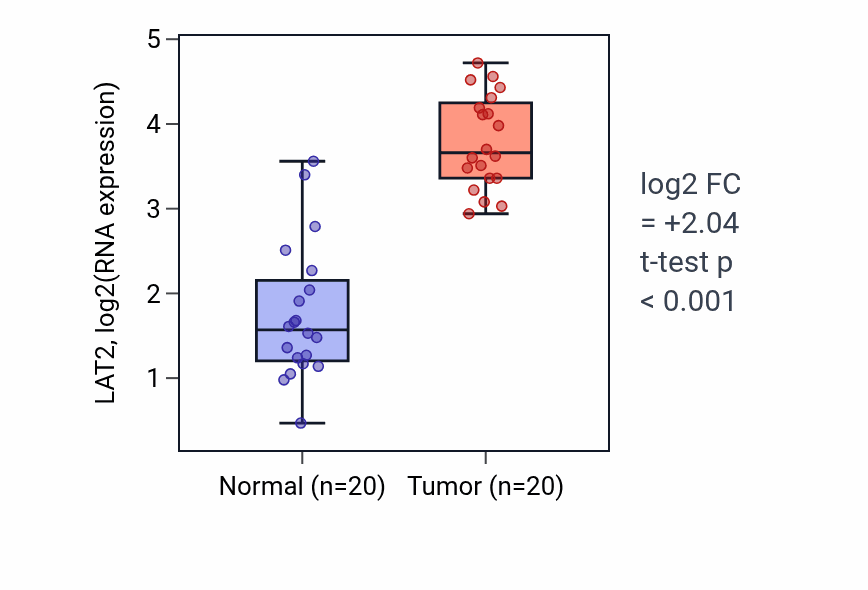 Tumor-vs-normal expression box plot for LAT2 in KIRC.