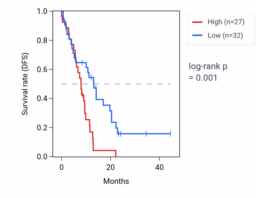 Kaplan&ndash;Meier survival curve for LAT2 mass-spec protein-high vs -low samples in PDAC.