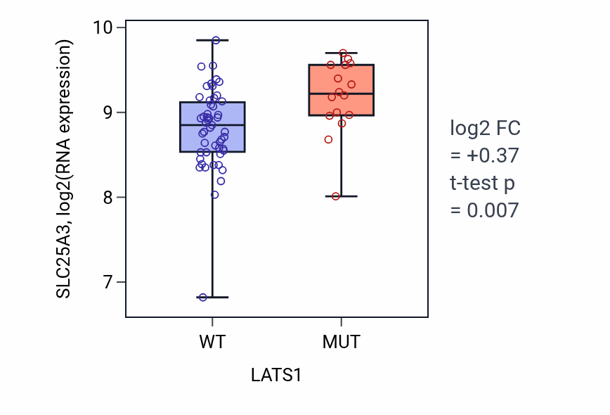 Box plot of SLC25A3 in LATS1-low vs LATS1-high samples in LARGE_INTESTINE.