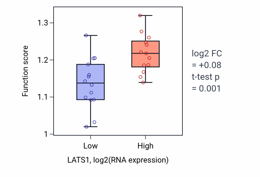 Box plot of Termination of RNA polymerase II transcription in LATS1-low vs LATS1-high samples in LUNG_NSCLC_LUSC.