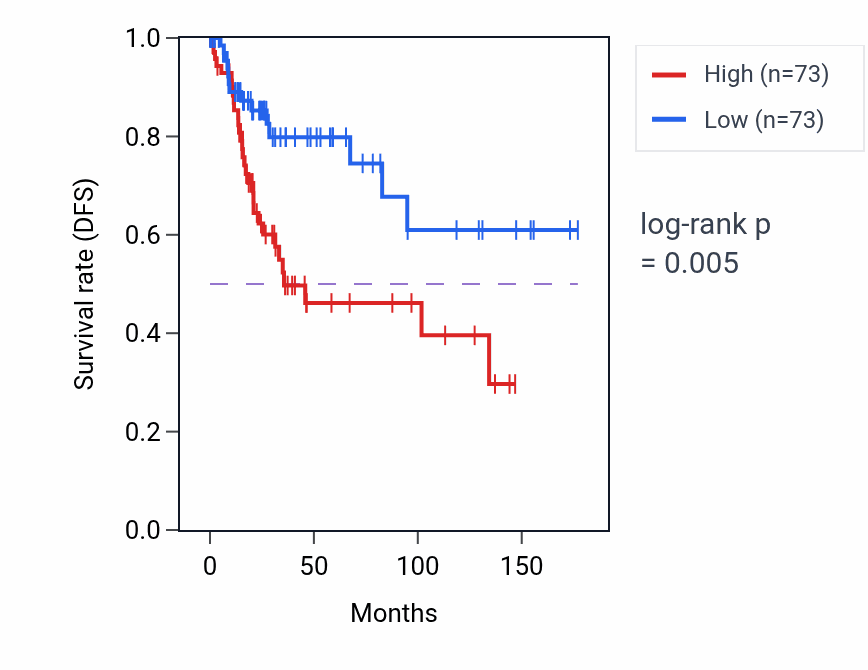 Kaplan&ndash;Meier survival curve for LATS1 RNA expression in CESC: high vs low expression groups.