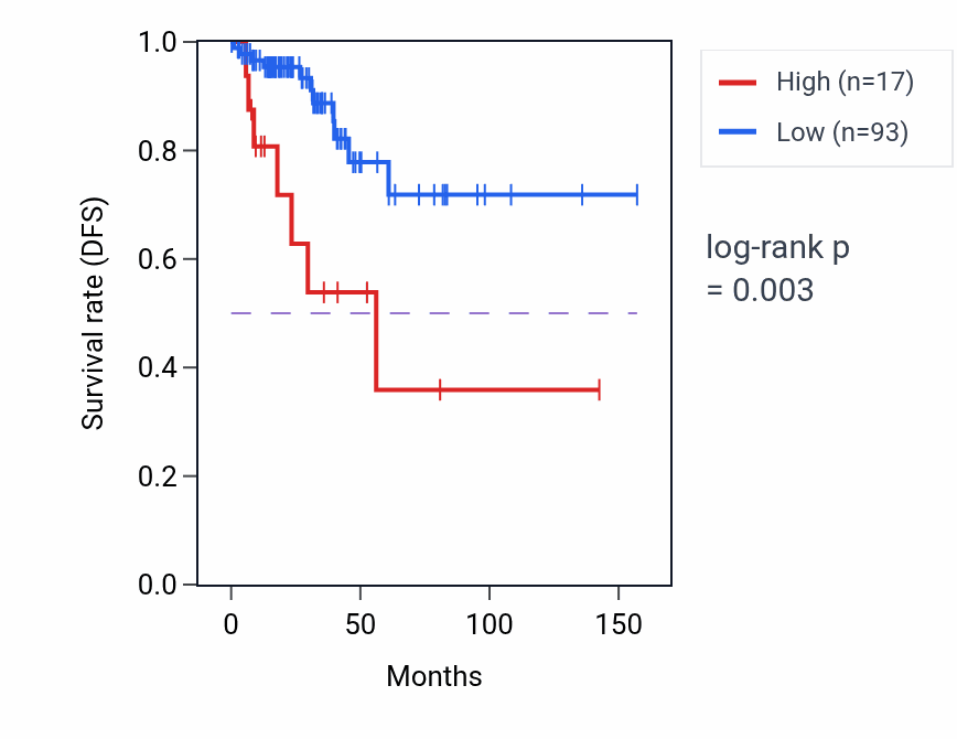 Kaplan&ndash;Meier survival curve for LATS2-AS1 RNA expression in THCA: high vs low expression groups.