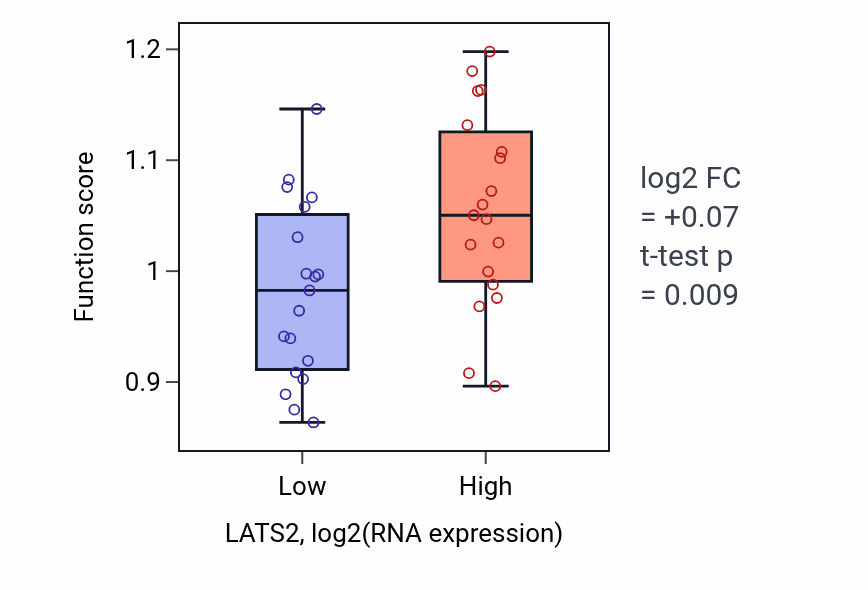 Box plot of Hippo signaling in LATS2-low vs LATS2-high samples in BONE.