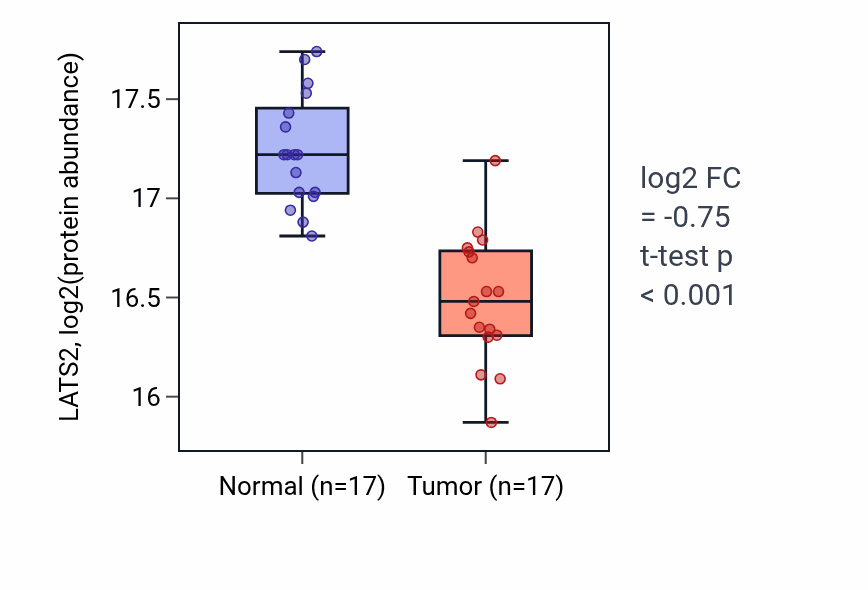 Tumor-vs-normal mass-spec protein box plot for LATS2 in LUAD.