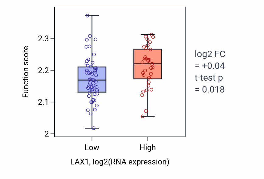 Box plot of Negative regulation of myoblast fusion in LAX1-low vs LAX1-high samples in CNS.