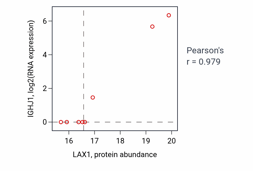 Per-sample scatter of LAX1 vs IGHJ1 in CCRCC (Pearson r = 0.98).