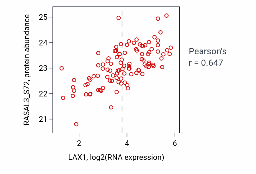 Per-sample scatter of LAX1 vs RASAL3_S72 in LSCC (Pearson r = 0.65).