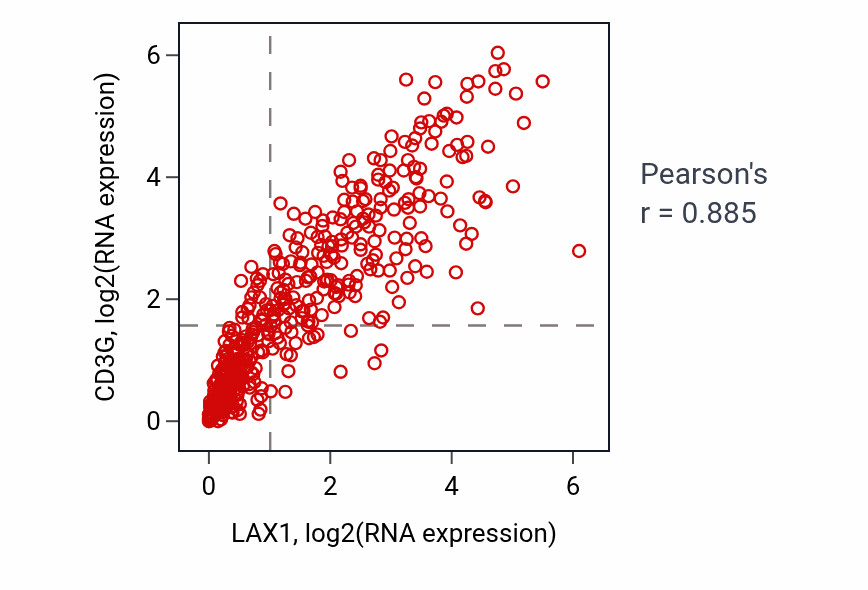 Per-sample scatter of LAX1 vs CD3G in SKCM (Pearson r = 0.89).