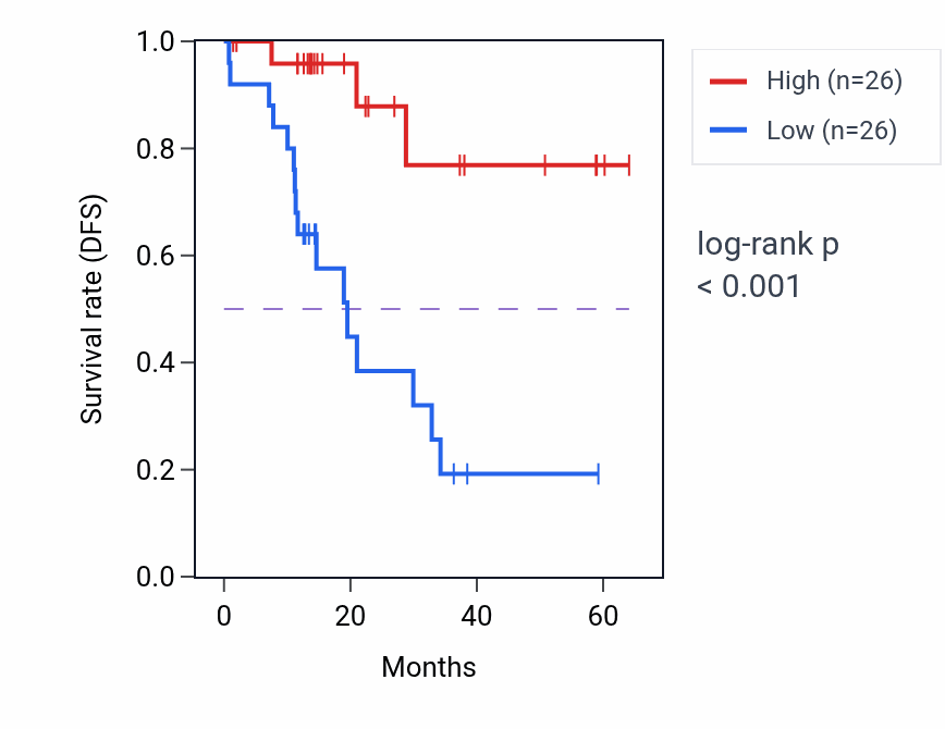 Kaplan&ndash;Meier survival curve for LAX1 mass-spec protein-high vs -low samples in LUAD.