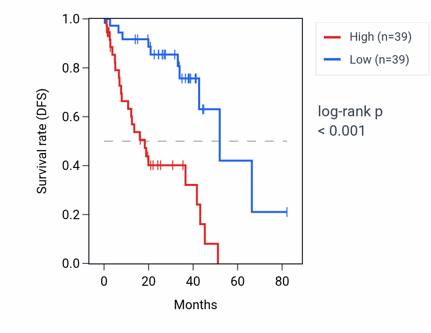 Kaplan&ndash;Meier survival curve for LAYN RNA expression in UVM: high vs low expression groups.