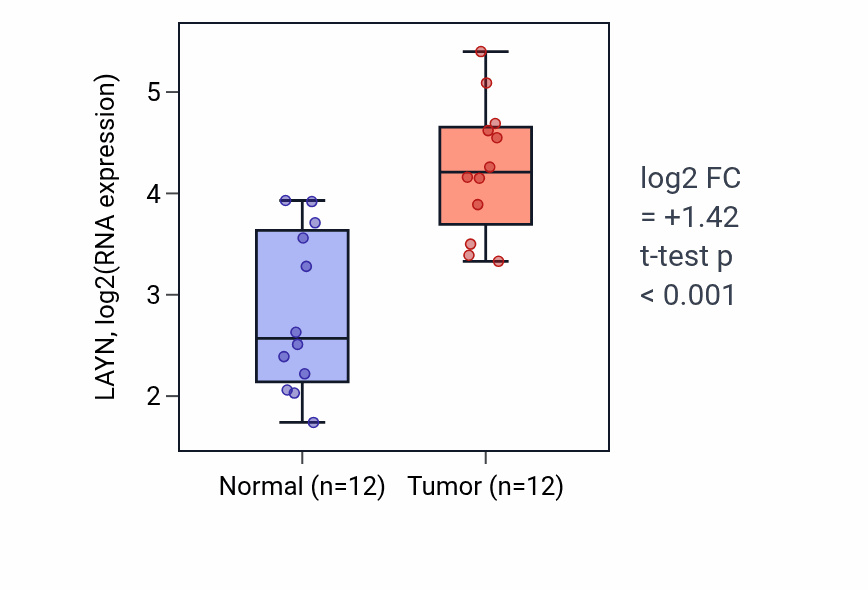 Tumor-vs-normal expression box plot for LAYN in KIRC.