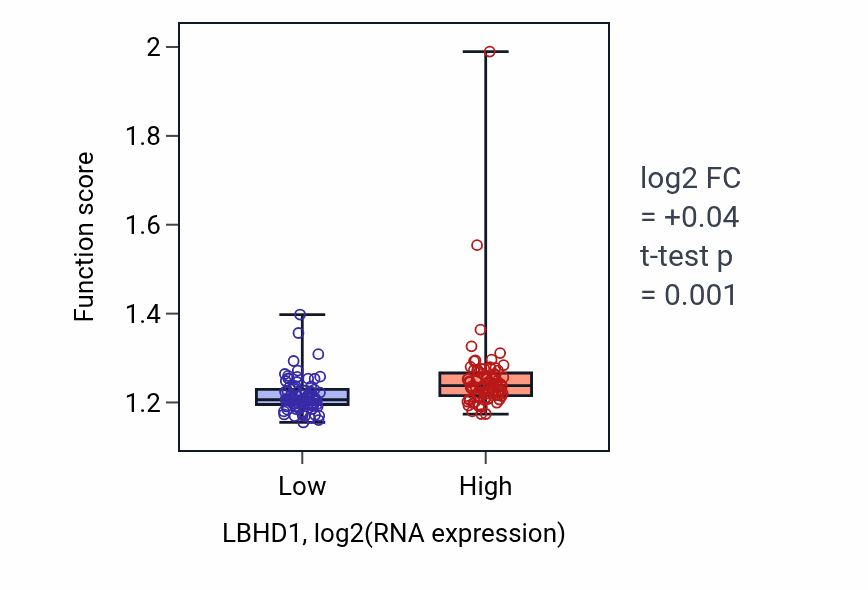 Box plot of tRNA metabolic process in LBHD1-low vs LBHD1-high samples in ESCA.