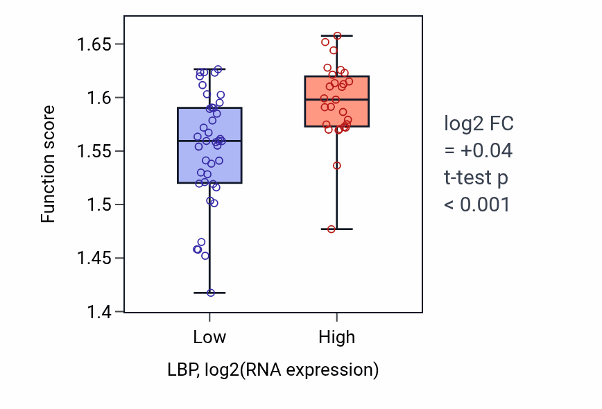 Box plot of Energy derivation by oxidation of organic compounds in LBP-low vs LBP-high samples in SKIN.