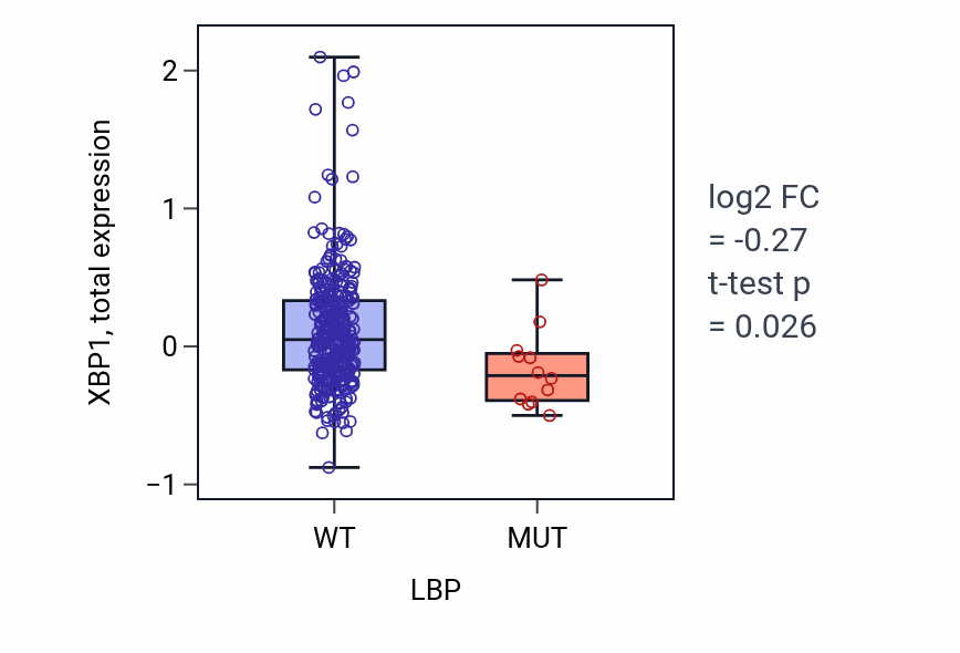 Box plot of XBP1 in LBP-low vs LBP-high samples in SKCM.