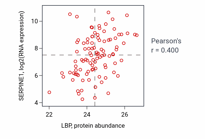 Per-sample scatter of LBP vs SERPINE1 in GBM (Pearson r = 0.40).