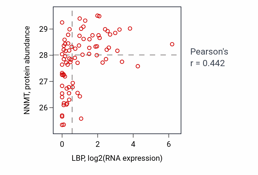 Per-sample scatter of LBP vs NNMT in OV (Pearson r = 0.44).