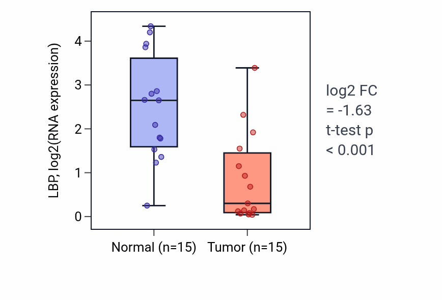 Tumor-vs-normal expression box plot for LBP RNA in KIRP.