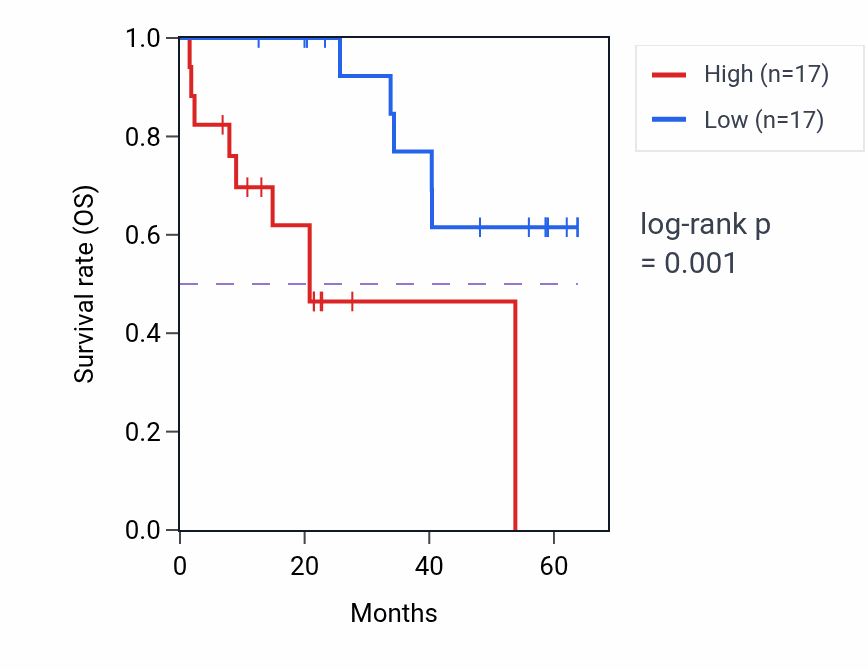 Kaplan&ndash;Meier survival curve for LBP mass-spec protein-high vs -low samples in CCRCC.