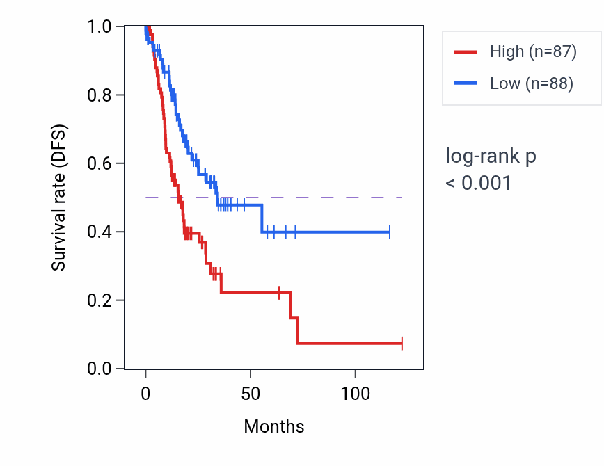 Kaplan&ndash;Meier survival curve for LBP RNA-high vs -low samples in STAD.